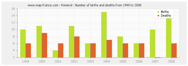 Pomerol : Number of births and deaths from 1999 to 2008