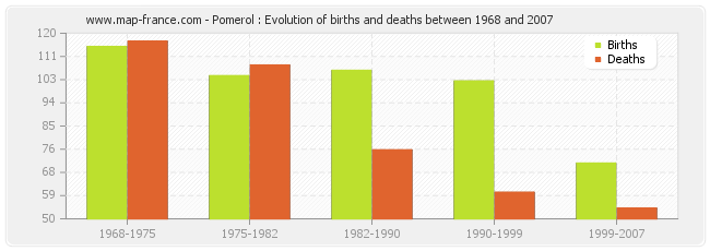 Pomerol : Evolution of births and deaths between 1968 and 2007