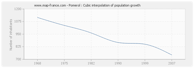 Pomerol : Cubic interpolation of population growth