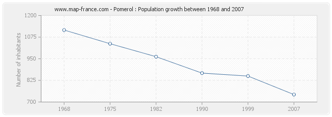 Population Pomerol