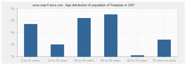 Age distribution of population of Pompéjac in 2007
