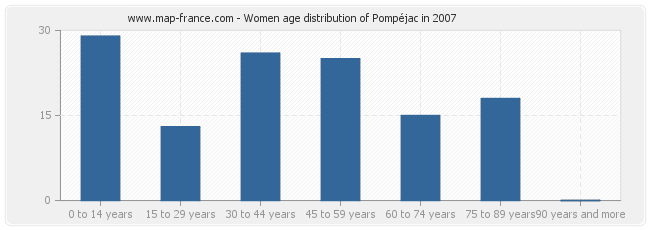 Women age distribution of Pompéjac in 2007