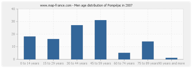 Men age distribution of Pompéjac in 2007