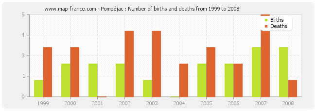 Pompéjac : Number of births and deaths from 1999 to 2008