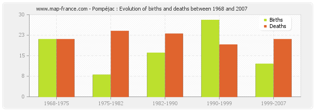 Pompéjac : Evolution of births and deaths between 1968 and 2007