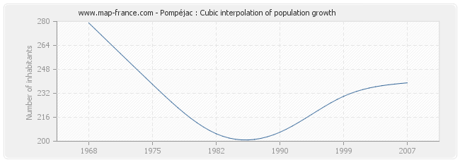 Pompéjac : Cubic interpolation of population growth