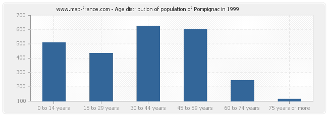 Age distribution of population of Pompignac in 1999