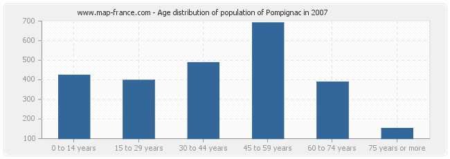 Age distribution of population of Pompignac in 2007