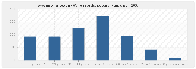 Women age distribution of Pompignac in 2007