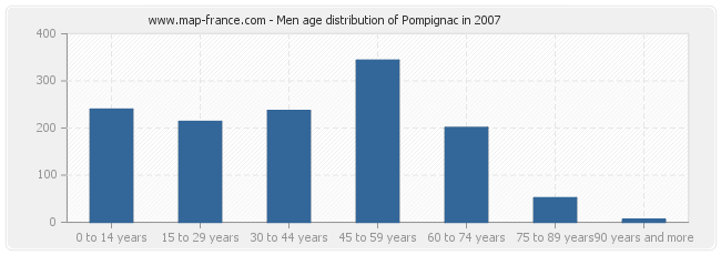 Men age distribution of Pompignac in 2007