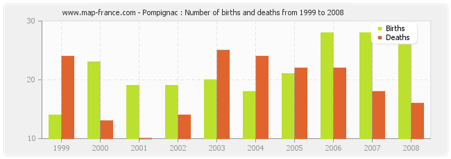 Pompignac : Number of births and deaths from 1999 to 2008