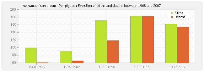 Pompignac : Evolution of births and deaths between 1968 and 2007