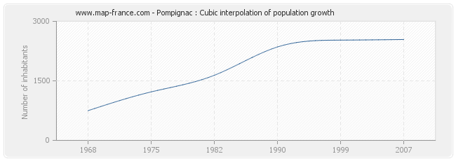 Pompignac : Cubic interpolation of population growth