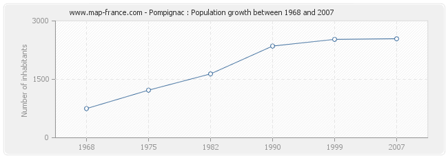 Population Pompignac