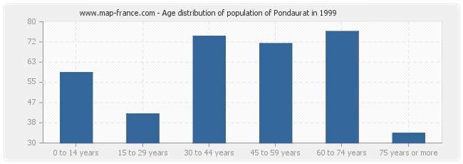 Age distribution of population of Pondaurat in 1999