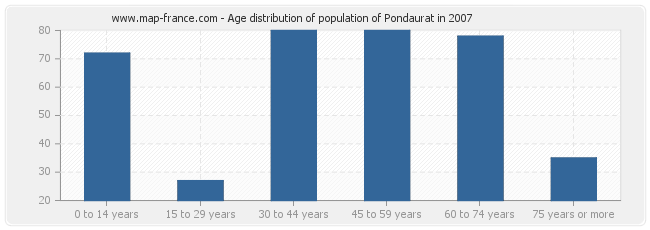 Age distribution of population of Pondaurat in 2007