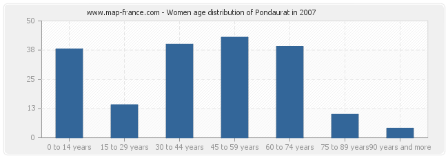 Women age distribution of Pondaurat in 2007