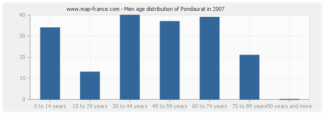 Men age distribution of Pondaurat in 2007
