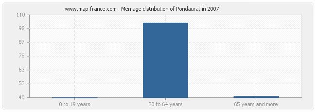 Men age distribution of Pondaurat in 2007