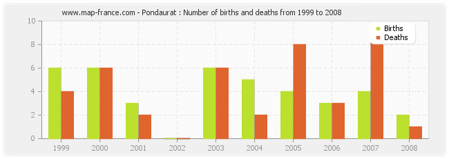 Pondaurat : Number of births and deaths from 1999 to 2008