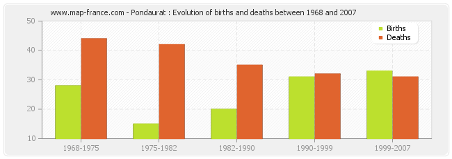 Pondaurat : Evolution of births and deaths between 1968 and 2007