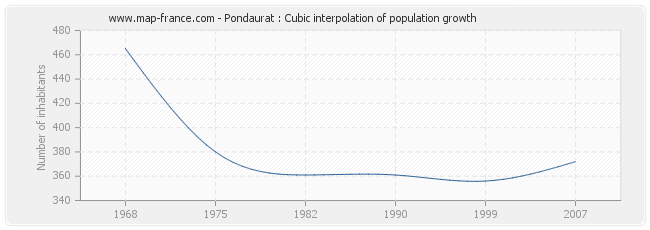 Pondaurat : Cubic interpolation of population growth