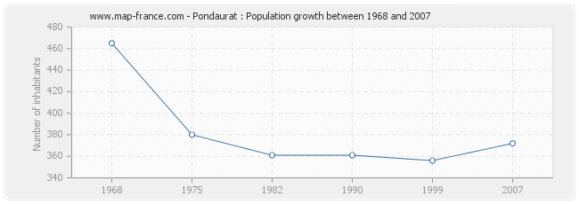 Population Pondaurat