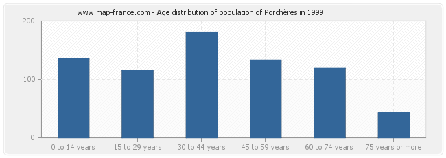 Age distribution of population of Porchères in 1999