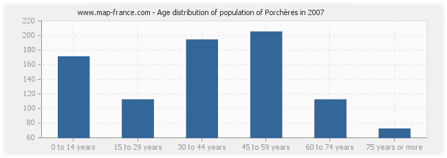 Age distribution of population of Porchères in 2007