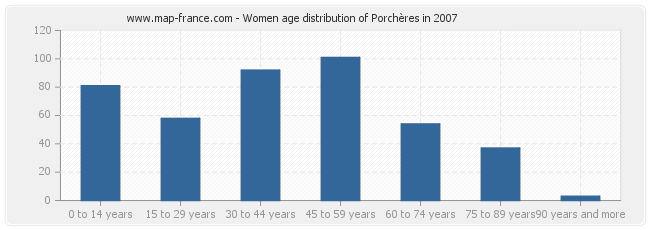 Women age distribution of Porchères in 2007