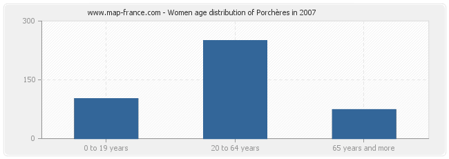 Women age distribution of Porchères in 2007