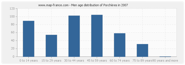 Men age distribution of Porchères in 2007