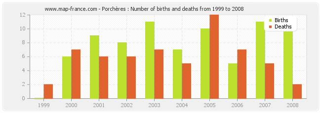 Porchères : Number of births and deaths from 1999 to 2008