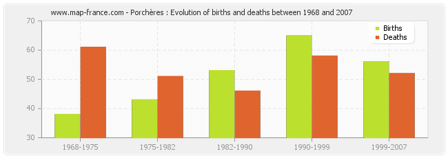 Porchères : Evolution of births and deaths between 1968 and 2007