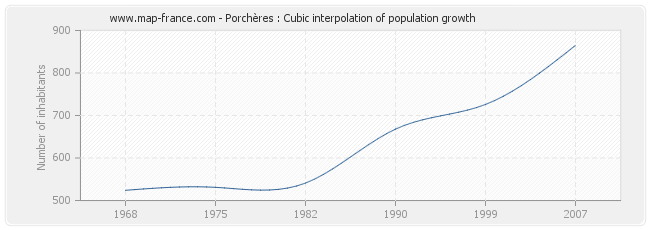 Porchères : Cubic interpolation of population growth