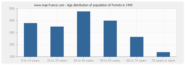 Age distribution of population of Portets in 1999