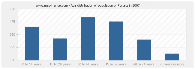 Age distribution of population of Portets in 2007