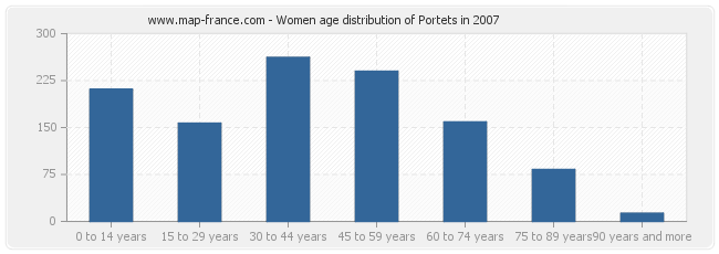 Women age distribution of Portets in 2007