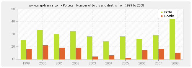 Portets : Number of births and deaths from 1999 to 2008