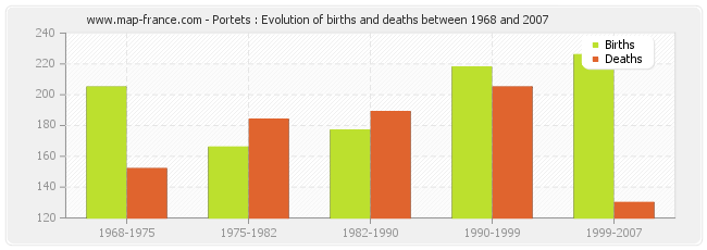 Portets : Evolution of births and deaths between 1968 and 2007