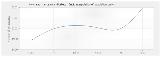 Portets : Cubic interpolation of population growth