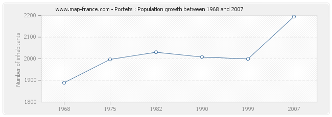 Population Portets