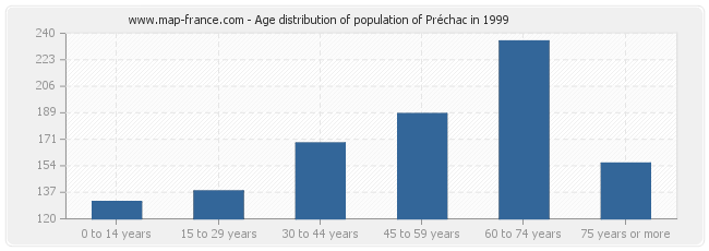 Age distribution of population of Préchac in 1999
