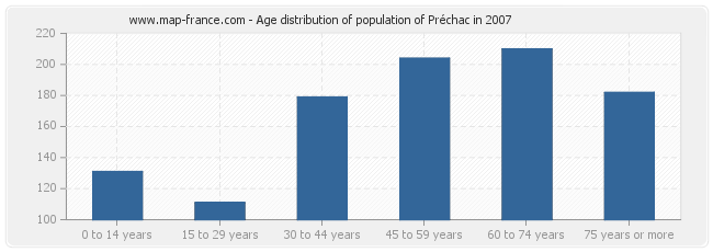 Age distribution of population of Préchac in 2007