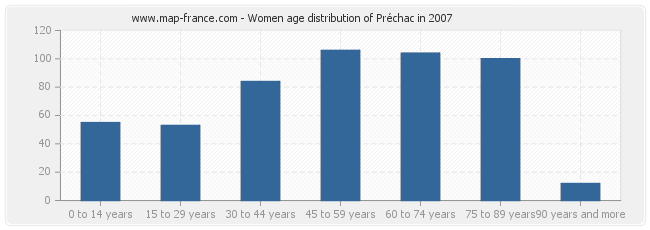 Women age distribution of Préchac in 2007