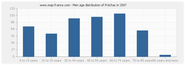 Men age distribution of Préchac in 2007