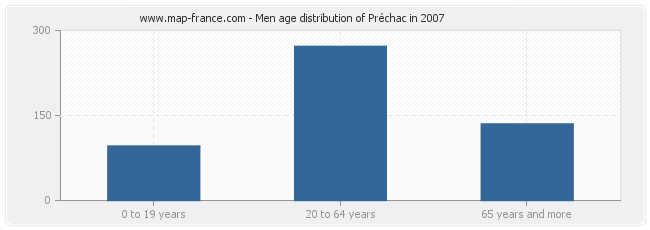 Men age distribution of Préchac in 2007