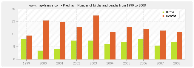 Préchac : Number of births and deaths from 1999 to 2008