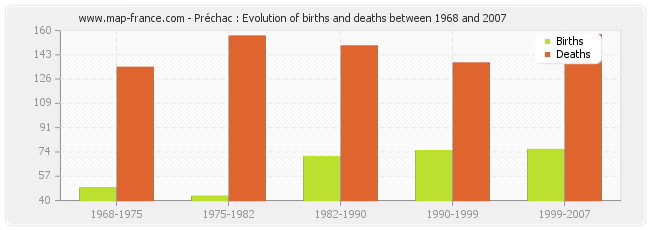 Préchac : Evolution of births and deaths between 1968 and 2007