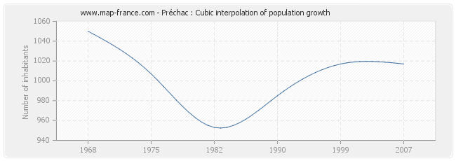 Préchac : Cubic interpolation of population growth